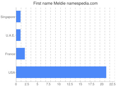Given name Meldie
