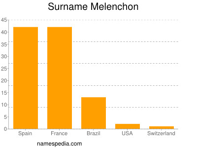 Surname Melenchon