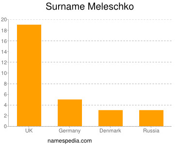 Surname Meleschko