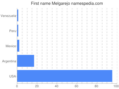 Given name Melgarejo