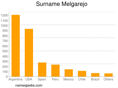 Surname Melgarejo