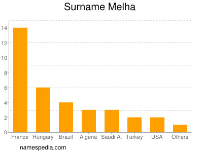 Surname Melha