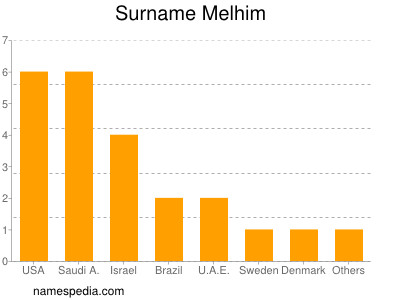Surname Melhim