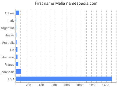 Given name Melia