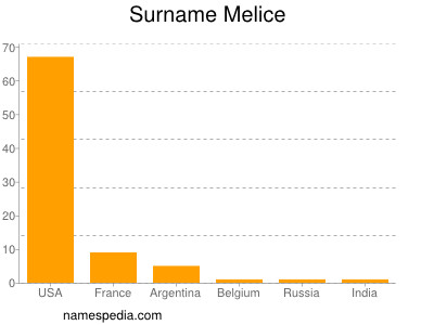 Surname Melice
