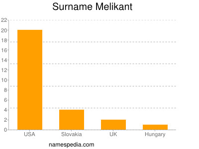 Surname Melikant