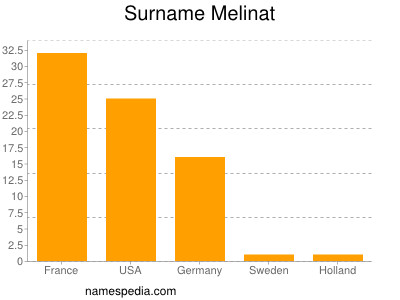 Surname Melinat