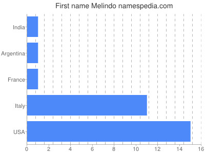 Given name Melindo