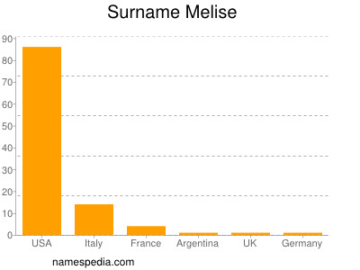 Surname Melise