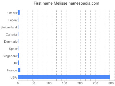 Given name Melisse