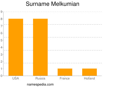 Surname Melkumian