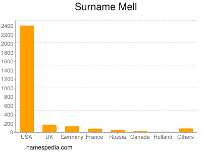 Surname Mell