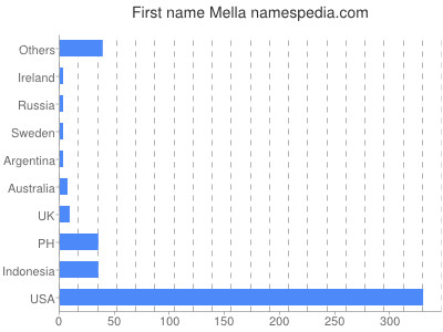 Given name Mella
