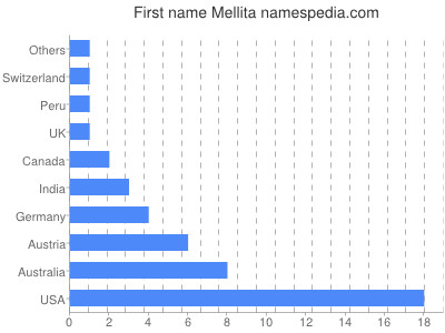 Given name Mellita