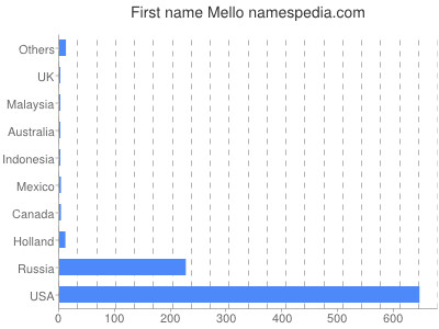 Given name Mello