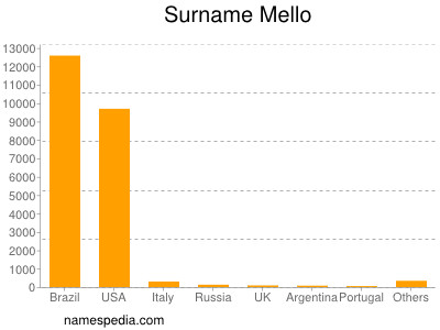 Surname Mello