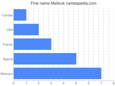 Given name Mellouk