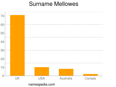 Surname Mellowes