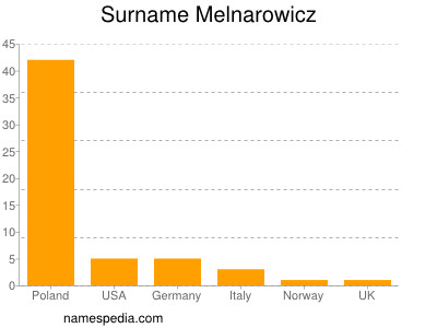 Surname Melnarowicz
