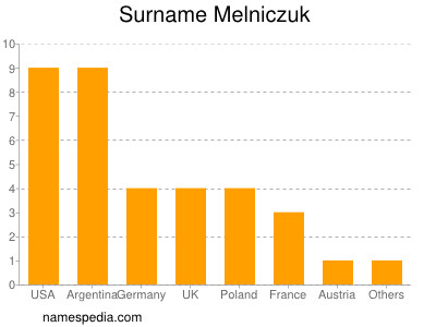 Surname Melniczuk