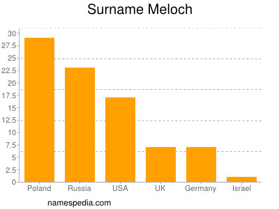 Surname Meloch