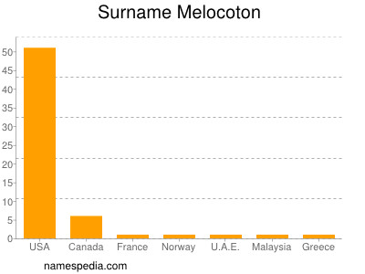 Surname Melocoton