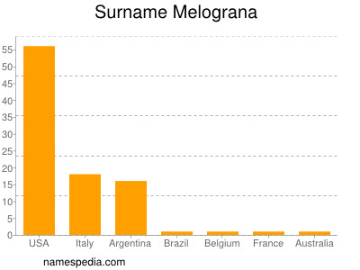 Surname Melograna