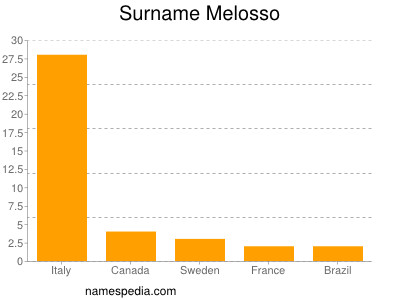Surname Melosso