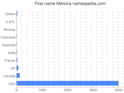 Given name Melvina