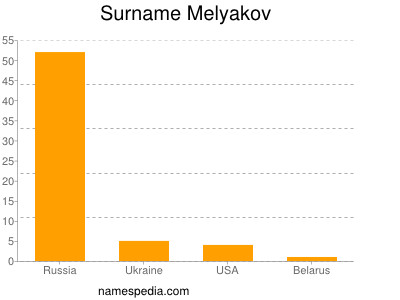 Surname Melyakov