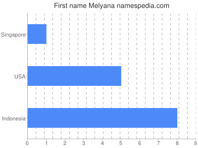 Given name Melyana