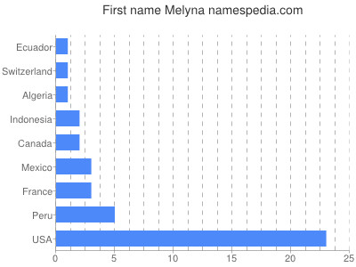 Given name Melyna