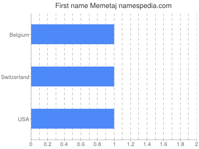 Given name Memetaj