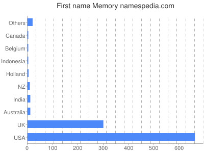 Given name Memory
