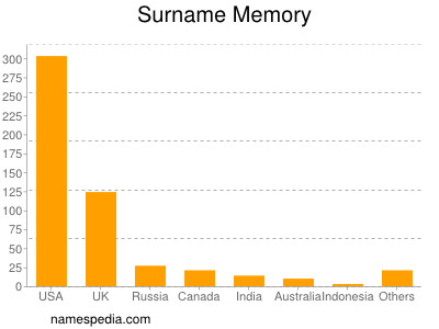 Surname Memory