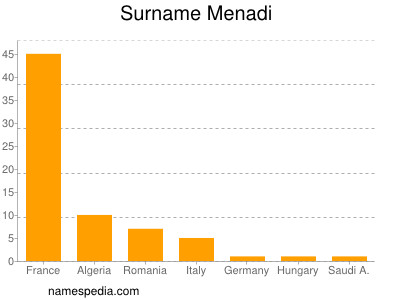 Surname Menadi