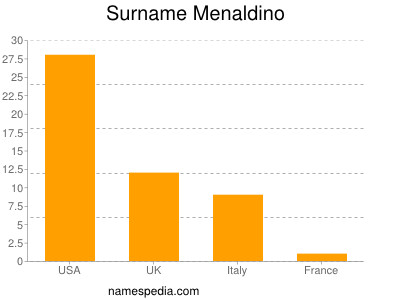 Surname Menaldino