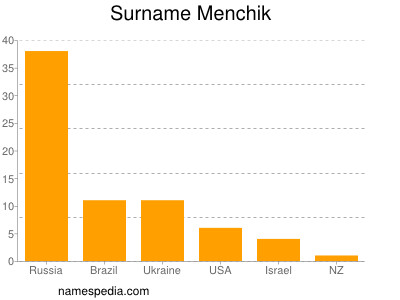 Surname Menchik