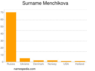 Surname Menchikova