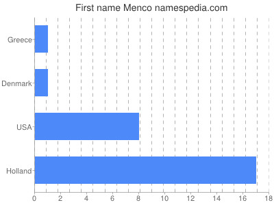Given name Menco