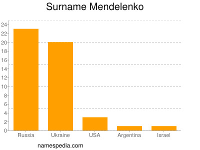 Surname Mendelenko