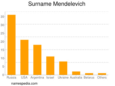 Surname Mendelevich