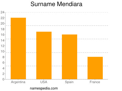 Surname Mendiara