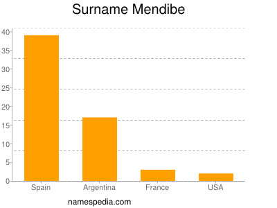 Surname Mendibe