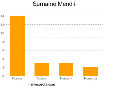 Surname Mendli