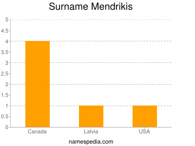 Surname Mendrikis