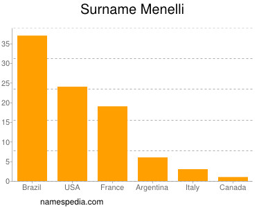 Surname Menelli