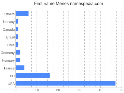 Given name Menes