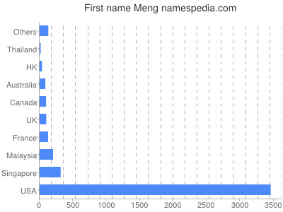 Given name Meng