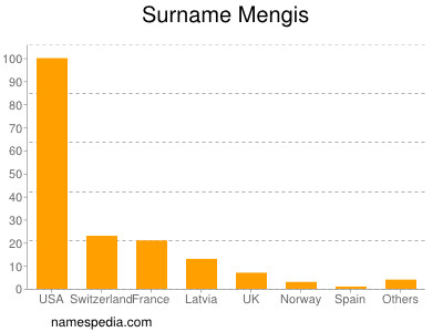 Surname Mengis